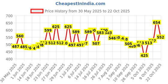 flipkart.com petjoy Dog Grooming Kit & Trimmer |Low Noise |Rechargeable |Cordless Trimmer for Dogs Gold Pet Hair Trimmer petjoy Price History Graph from 30 May 2025 to 22 Oct 2025