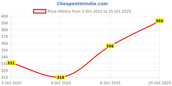 flipkart.com breedo Dog Grooming Kit Comb + Gloves Scrub + Bath Gloves + Slicker Brush Basic Comb for Dog & Cat, Dog, Monkey, Rabbit, Hamster breedo Price History Graph from 3 Oct 2025 to 25 Oct 2025
