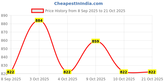 flipkart.com yms Dog Grooming Kit, Dog Hair Cutting Scissors Scissors yms Price History Graph from 8 Sep 2025 to 21 Oct 2025