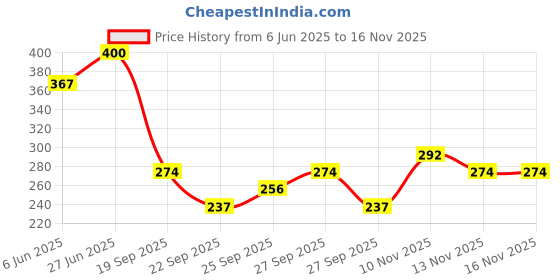 flipkart.com ghs empire Dog Grooming Kit for Puppies, Dogs & Cats (Combo 5) Best Quality Pet Bathing Kit Scissor Nail Clipper ghs empire Price History Graph from 6 Jun 2025 to 16 Nov 2025