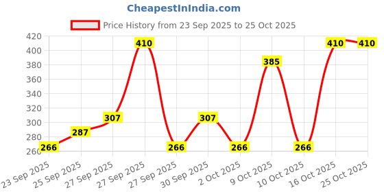 flipkart.com petjoy Dog Grooming Kit for Puppies, Dogs & Cats (Combo 5) Scissor Nail Clipper petjoy Price History Graph from 23 Sep 2025 to 24 Oct 2025