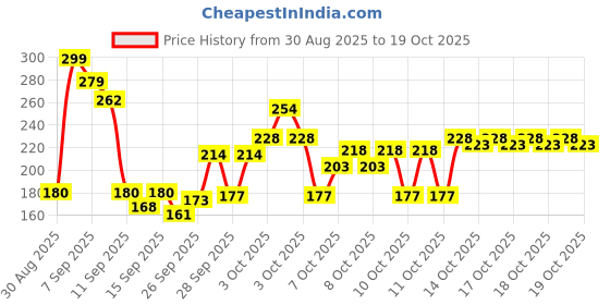 flipkart.com decorvaiz Dog Grooming Kit | Pet Grooming Kit | Slicker Brushes for Dog & Cat decorvaiz Price History Graph from 30 Aug 2025 to 19 Oct 2025