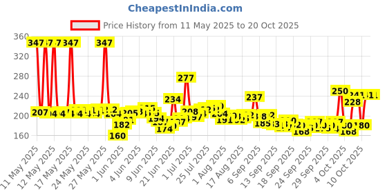 flipkart.com trendkart Dog Grooming Kit - Pet Grooming Kit - Dog Combo Set - Dog Brush Combo - Dog Kit Slicker Brushes forDog & Cat trendkart Price History Graph from 11 May 2025 to 20 Oct 2025