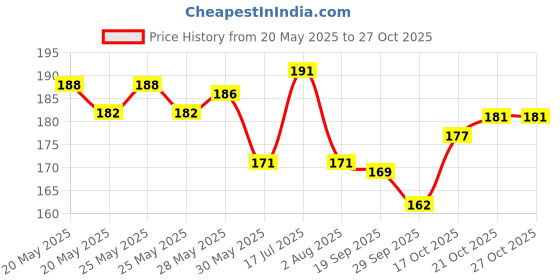 flipkart.com iblay Dog Grooming Plastic Slicker Self Cleaning Hair Brush with Press Key for Dogs & Puppies - (Medium Breed) Slicker Brushes forDog & Cat iblay Price History Graph from 20 May 2025 to 27 Oct 2025