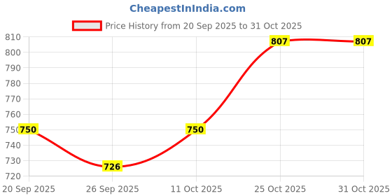 flipkart.com petroyale Dog Growth Powder , Dog Skin and Coat tablets For Dog Skin, Fur, Hair, Dog Food Pet Health Supplements petroyale Price History Graph from 20 Sep 2025 to 31 Oct 2025