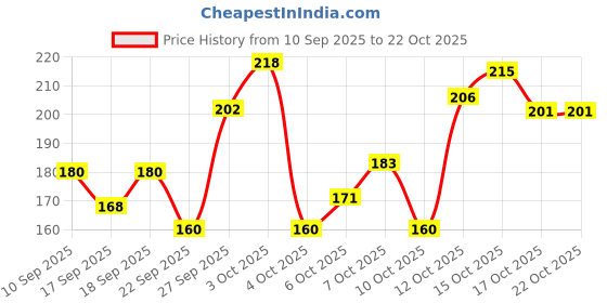 flipkart.com decorvaiz Dog Hair Brush Combo | Pet Hair Brush Combo Slicker Brushes for Dog & Cat decorvaiz Price History Graph from 10 Sep 2025 to 22 Oct 2025