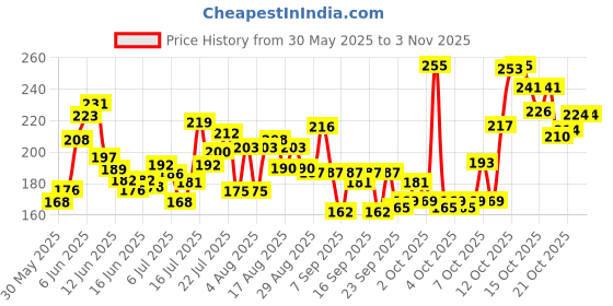 flipkart.com trendkart Dog Hair Brush Combo - Pet Hair Brush Combo - Dog Bath Brush Combo Slicker Brushes forDog & Cat trendkart Price History Graph from 30 May 2025 to 2 Nov 2025