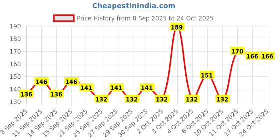 flipkart.com decorvaiz Dog Hair Comb Brush-Dog Combing Brush- Slicker Brushes for Dog decorvaiz Price History Graph from 8 Sep 2025 to 23 Oct 2025