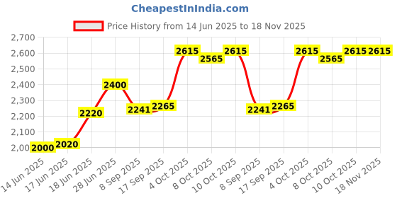 flipkart.com boltz Dog Hair Trimmer & Nail Grinder Gold, White Pet Hair Trimmer boltz Price History Graph from 14 Jun 2025 to 18 Nov 2025