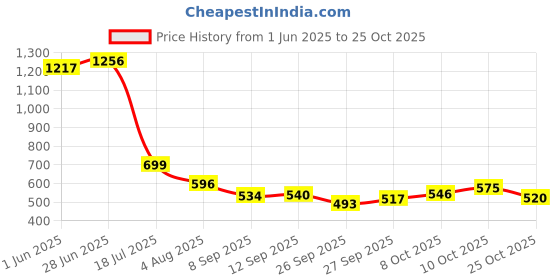 flipkart.com zoivane Dog Hair Trimmer | Pet Grooming Kit | Dog Accessories | Rechargeable Black Pet Hair Trimmer zoivane Price History Graph from 1 Jun 2025 to 25 Oct 2025