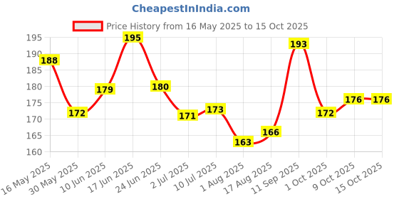 flipkart.com senapati Dog Harness & Leash senapati Price History Graph from 16 May 2025 to 14 Oct 2025
