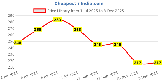 flipkart.com hundur store Dog Harness & Leash hundur store Price History Graph from 1 Jul 2025 to 3 Dec 2025
