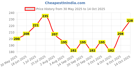flipkart.com cavaly Dog Harness & Leash cavaly Price History Graph from 30 May 2025 to 14 Oct 2025