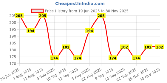flipkart.com golden Dog Harness & Leash golden Price History Graph from 19 Jun 2025 to 29 Nov 2025