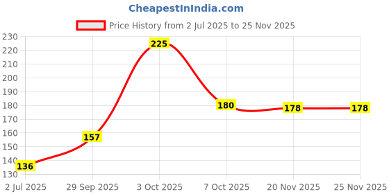flipkart.com decorvaiz Dog Harness & Leash decorvaiz Price History Graph from 2 Jul 2025 to 24 Nov 2025