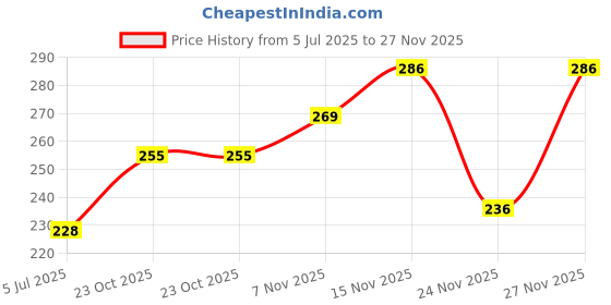 flipkart.com senapati Dog Harness & Leash senapati Price History Graph from 5 Jul 2025 to 27 Nov 2025