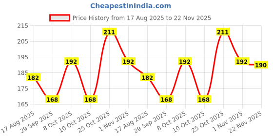 flipkart.com decorvaiz Dog Harness & Leash decorvaiz Price History Graph from 17 Aug 2025 to 22 Nov 2025