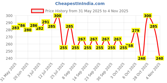 flipkart.com globe of pets Dog Harness Double Padded Vest with Adjustable XL Dog Standard Harness globe of pets Price History Graph from 31 May 2025 to 4 Nov 2025