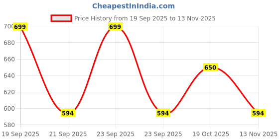 flipkart.com power up Dog Harness No Pull Harness 3M Reflective Dog Belt for Small Medium Dog Standard Harness power up Price History Graph from 19 Sep 2025 to 13 Nov 2025