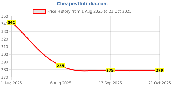 flipkart.com buraq Dog Harness Police K9 | No Pull Dog Belt | Reflective Dog Vest Fabric Dog Buckle Harness buraq Price History Graph from 1 Aug 2025 to 21 Oct 2025