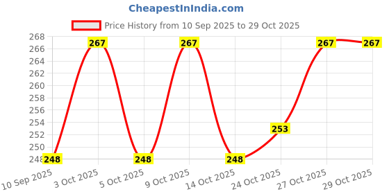 flipkart.com naxue Dog House Piggy Bank | Puppy House Piggy Bank | Coin Bank for Kids (Multi Color) Coin Bank naxue Price History Graph from 10 Sep 2025 to 29 Oct 2025