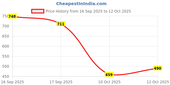 flipkart.com fur ball story Dog Immunity Combo | Biskoof Immunity Boost Treats & Supertonic Syrup Oats Dog Treat fur ball story Price History Graph from 16 Sep 2025 to 12 Oct 2025