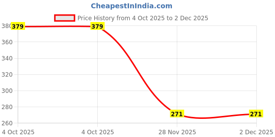 flipkart.com breedo Dog K9 Police Harness Body Belt Padded + Premium Quality Rope | Adjustable Strap Dog Standard Harness breedo Price History Graph from 4 Oct 2025 to 2 Dec 2025