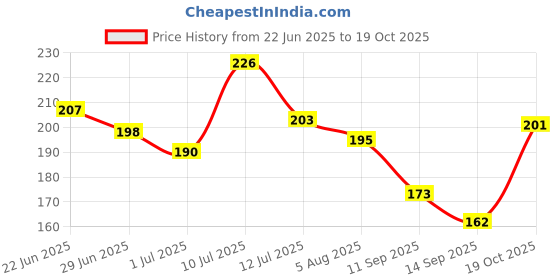 flipkart.com breedo Dog Lavender DryBath Spray (200ml) + Paw Butter Moisturizing & Soft Cream(15ml)| Allergy Relief, Conditioning, Anti-fungal, Anti-microbial, Flea and Tick || Paw Butter Effective to Heal, Repair, Soften, Dry, Cracked, Paws & Elbows|| Dog Shampoo breedo Price History Graph from 22 Jun 2025 to 19 Oct 2025