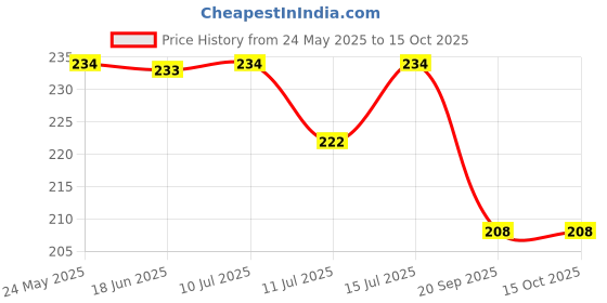 flipkart.com etift Dog Leash 4FT Nylon Rope Cord Training Pet Walking Leashes for Medium Sized Pet 122 cm Dog & Cat Strap Leash etift Price History Graph from 24 May 2025 to 14 Oct 2025
