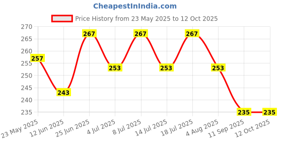 flipkart.com patch and marshall Dog Leash Indestructible / Chew Proof Leash for Dogs - 5ft By RSK 153 cm Dog & Cat Chain Leash patch and marshall Price History Graph from 23 May 2025 to 12 Oct 2025
