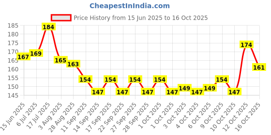 flipkart.com chullbull pet products Dog Leash Lead, Heavy Duty 12mm x 5 FT Comfortable Strong Rope Slip Leash Orange 153 cm Dog & Cat Cord Leash chullbull pet products Price History Graph from 15 Jun 2025 to 15 Oct 2025