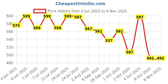 flipkart.com tradesk Dog Leash with Seat Belt Buckle (Black) Pet Seat Belt tradesk Price History Graph from 4 Jun 2025 to 2 Nov 2025