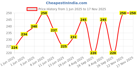 flipkart.com shagul Dog leather collar 1 inch ten color blue padding Dog Everyday Collar shagul Price History Graph from 1 Jun 2025 to 17 Nov 2025