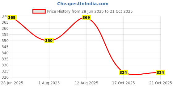 flipkart.com bark out loud Dog Leave in Conditioner (1 N x 100ml) Conditioning Fresh Dog Shampoo bark out loud Price History Graph from 28 Jun 2025 to 19 Oct 2025