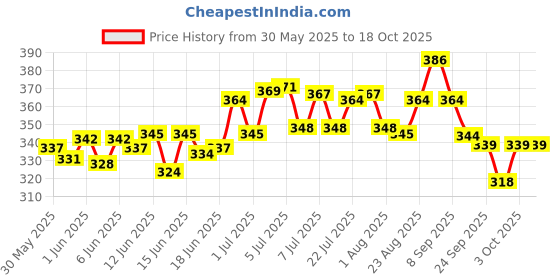 flipkart.com dog mest Cleansing Medicated Shampoo Flea and Tick, Anti-itching Natural Dog Soap 600 ml Pet Coat Cleanser dog mest Price History Graph from 30 May 2025 to 18 Oct 2025