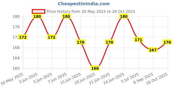 flipkart.com zee drugs Dog Mest General Cleansing Medicated Shampoo Flea and Tick, Anti-itching Natural Dog Shampoo zee drugs Price History Graph from 30 May 2025 to 26 Oct 2025