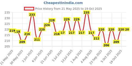 flipkart.com zee drugs Dog Mest General Cleansing Medicated Shampoo (Pack Of 2) Flea and Tick, Anti-itching Natural Dog Shampoo zee drugs Price History Graph from 21 May 2025 to 19 Oct 2025