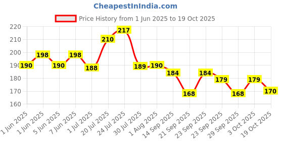 flipkart.com zee drugs Dog Mest General Cleansing Medicated Soap 300 ml Pet Coat Cleanser zee drugs Price History Graph from 1 Jun 2025 to 19 Oct 2025