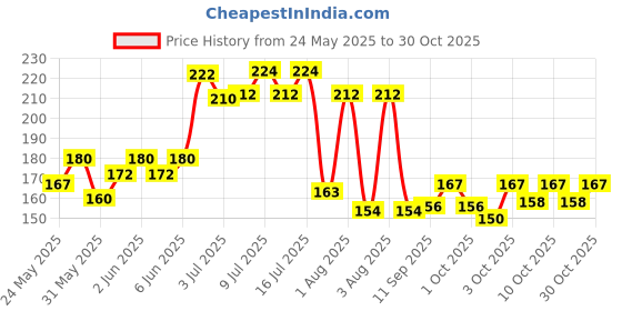 flipkart.com dogmest Dog Mest General Cleansing Medicated Soap Allergy Relief, Anti-dandruff, Anti-fungal, Anti-itching, Anti-microbial, Conditioning Aloe Vera Dog Shampoo dogmest Price History Graph from 24 May 2025 to 30 Oct 2025