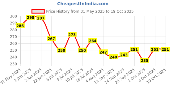 flipkart.com dogmest Dog Mest shampoo + Soft Bath Brush for Pet Coat Cleanser Anti-dandruff, Anti-fungal, Anti-itching, Flea and Tick, Conditioning aloe vera, neem face Dog Shampoo dogmest Price History Graph from 31 May 2025 to 19 Oct 2025