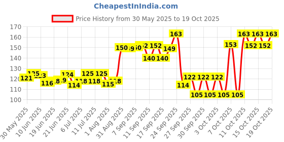 flipkart.com just kidding Dog Mouth Cover Muzzle-1 Piece,Beige, Size-2 for Small Breed (Pack of 1) Small Strips Dog Muzzle just kidding Price History Graph from 30 May 2025 to 19 Oct 2025