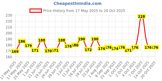 flipkart.com just kidding Dog Mouth Cover Muzzle-1 Piece,Beige, Size-7 for Adult/Large Breed (Pack of 1) Extra Large Strips Dog Muzzle just kidding Price History Graph from 17 May 2025 to 20 Oct 2025