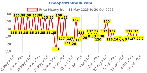 flipkart.com just kidding Dog Mouth Cover Muzzle For Medium Breed-M(1 Piece,Beige, Size-4) Medium Strips Dog Muzzle just kidding Price History Graph from 11 May 2025 to 20 Oct 2025