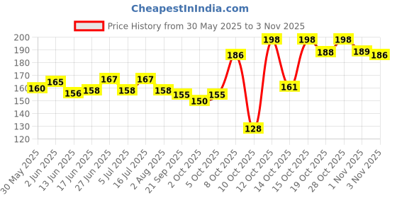 flipkart.com breedo Dog Mouth Muzzle Size 7 adjustable Strips Dog Mouth Muzzle |Dog Muzzle Extra Large Strips Dog Muzzle breedo Price History Graph from 30 May 2025 to 1 Nov 2025