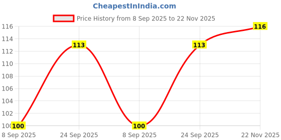 flipkart.com puppy buddy Dog Munchy Sticks, Chicken Flavour, Dog Treats (250 Gm) Chicken Dog Chew puppy buddy Price History Graph from 8 Sep 2025 to 22 Nov 2025
