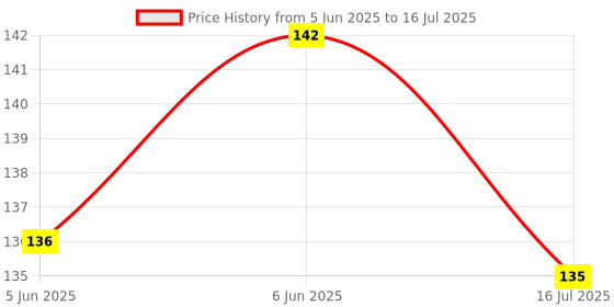 flipkart.com puppy buddy Dog Munchy Sticks Chicken Flavour Dog Treats 250g Dog Treat puppy buddy Price History Graph from 5 Jun 2025 to 16 Jul 2025
