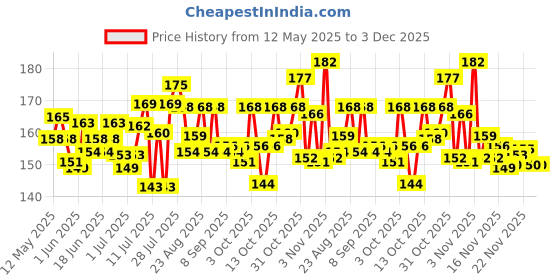 flipkart.com fouresta Dog Muzzle Size 5 High quality Dog mouth cover/basket adjustable and safe Large Strips Dog Muzzle fouresta Price History Graph from 12 May 2025 to 3 Dec 2025