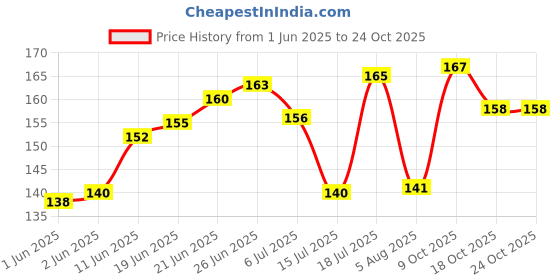 flipkart.com fouresta Dog Muzzle Size No. 4 Anti Barking and Anti Chewing Muzzle for dogs Medium Strips Dog Muzzle fouresta Price History Graph from 1 Jun 2025 to 23 Oct 2025