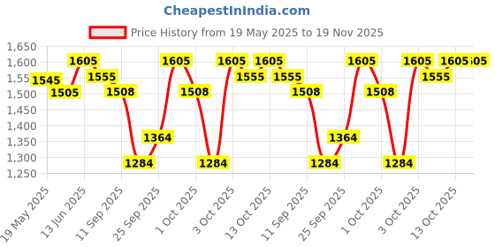 flipkart.com elephantboat Dog Nail Trimmer for Cat Dog Scissor Nail Clipper elephantboat Price History Graph from 19 May 2025 to 18 Nov 2025
