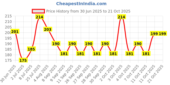 flipkart.com alcazar Dog Neck Belt Comfy Soft Fur Padded Collar (M, Recommended for 14-23KG Pet) Dog Everyday Collar alcazar Price History Graph from 30 Jun 2025 to 21 Oct 2025